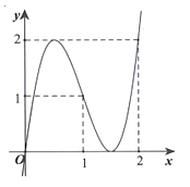 Cho hàm số  y=f(x) liên tục trên R . Hàm số  y=f'(x) có đồ thị như hình vẽ. Bất phương trình f(2sinx)-2sin^2x<m  nghiệm đúng với mọi x thuộc (0;pi)   khi và chỉ khi (ảnh 1)