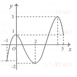 Cho hàm số f(x)  liên tục trên đoạn [-1;5]  và có đồ thị trên đoạn [-1;5] như hình vẽ bên. Tổng giá trị lớn nhất và giá trị nhỏ nhất của hàm số  f(x) trên đoạn [-1;5]  bằng: (ảnh 1)