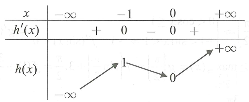 Cho hàm số bậc bốn y=f(x)   có đồ thị như hình vẽ dưới đây.   (ảnh 2)