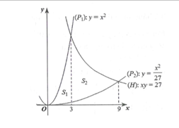 Tính diện tích hình phẳng giới hạn bởi   y=x^2, y=x^2?27; y=27/x (ảnh 1)