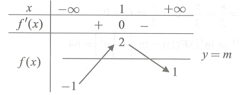 Cho hàm số y=f(x) có đạo hàm trên R và có bảng biến thiên như hình bên (ảnh 2)