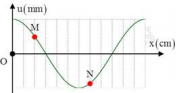 Một sóng ngang hình sin truyền trên một sợi dây dài. Hình vẽ bên là hình dạng của một đoạn dây tại một thời điểm xác định. Trong quá trình lan truyền sóng, hai phần tử M và N lệch pha nhau một góc là  (ảnh 1)