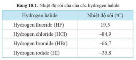 Dựa vào bảng 18.1, hãy cho biết khí hydrogen halide nào  (ảnh 1)
