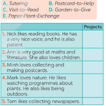 Work in pairs. Read about these students. Write the names of projects you think they should join in the Project  (ảnh 1)