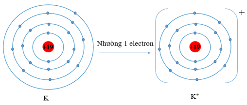 Giải Hóa 10 Bài 5 Cấu hình electron nguyên tử