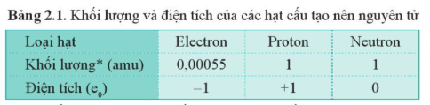 Các nguyên tử đều trung hòa về điện. Dựa vào bảng 2.1, em hãy lập luận để chứng minh rằng (ảnh 1)
