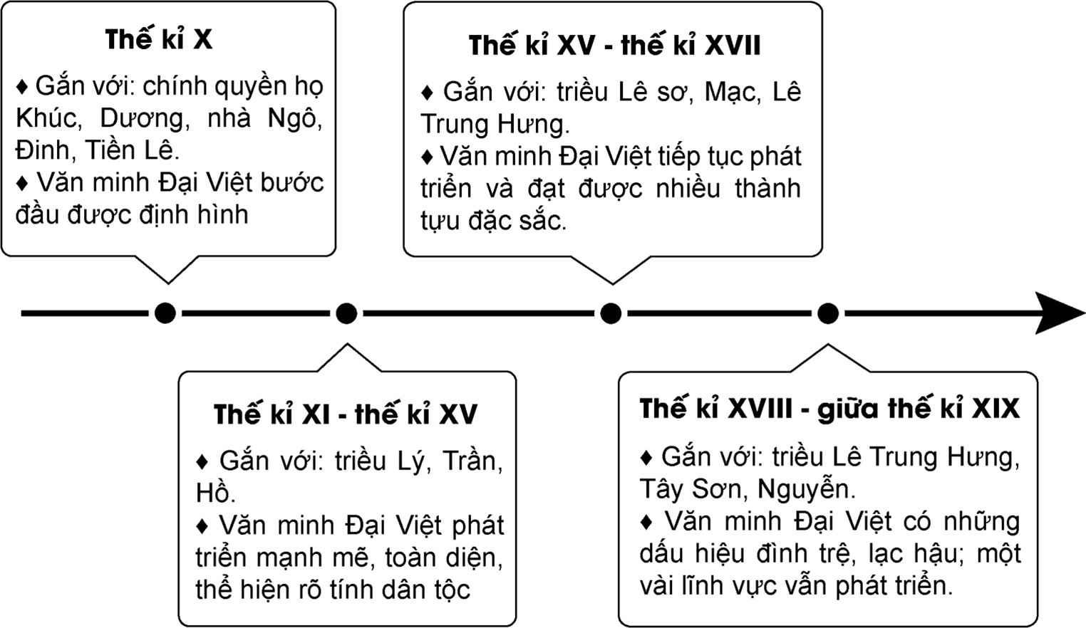 Đọc thông tin và quan sát Hình 14.4 hãy: - Trình bày quá trình phát triển của nền văn minh Đại Việt  (ảnh 1)