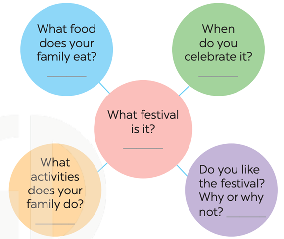 Think about a festival that your family usually celebrates. Fill in the blanks with your answers (ảnh 1)