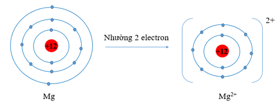 Giải thích vì sao bán kính nguyên tử Na (ảnh 2)