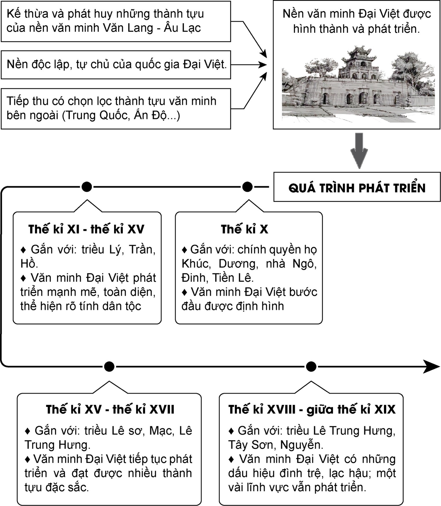 Vẽ sơ đồ tư duy về cơ sở hình thành và quá trình phát triển của nền văn minh Đại Việt (ảnh 1)