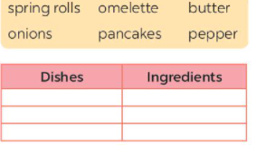 Write the following words and phrases in the correct columns. Add any other dishes and ingredients you know (Viết các từ và cụm từ sau vào các cột đúng (ảnh 1)