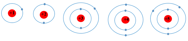 Dựa theo mô hình nguyên tử của Rutherford – Bohr, hãy vẽ  (ảnh 1)