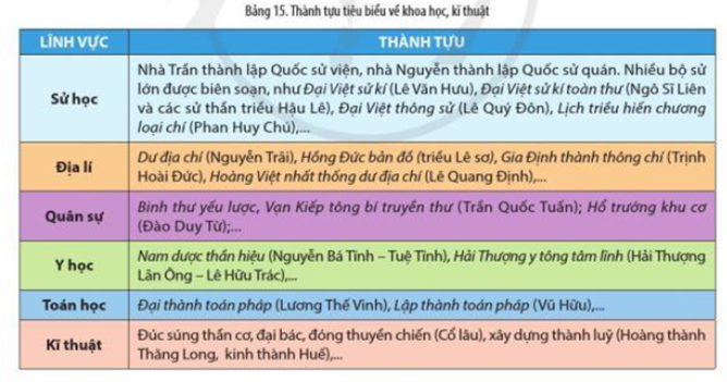 Đọc thông tin trong Bảng 15 hãy nêu thành tựu tiêu biểu về khoa học, kĩ thuật của nền văn minh Đại Việt (ảnh 1)