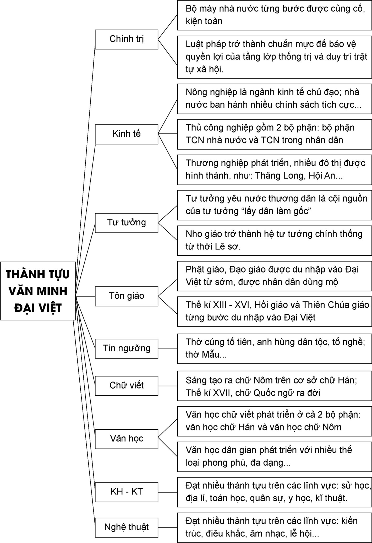 Vẽ sơ đồ tư duy khái quát những thành tựu tiêu biểu của nền văn minh Đại Việt trên các lĩnh vực: chính trị, kinh tế (ảnh 1)