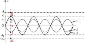 Hình vẽ bên biểu diễn hình dạng của một sợi dây đang có sóng dừng ổn định với biên độ bụng là A0, chu kì T. Biết các đường 3, 2, 1 lần lượt là hình dạng sợi dây ở các thời điểm  t,t+deltat,t=6deltat và  A1=căn 1,5A2.  Giá trị nhỏ nhất của Δt là:   (ảnh 1)