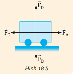 Các lực tác dụng lên xe chở hàng được quy ước vẽ tại trọng tâm của xe (Hình 18.5):   a) Các lực này có tên gọi là gì? b) Hãy chỉ ra các cặp lực cân bằng nhau. (ảnh 1)