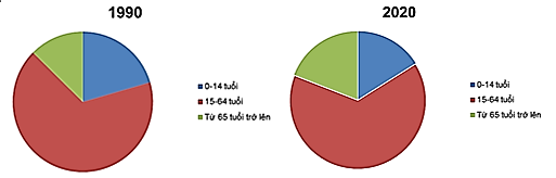 Dựa vào bảng 1 trang 101, vẽ biểu đồ tròn thể hiện cơ cấu dân số theo nhóm tuổi ở châu Âu năm 1990 và năm 2020. Nêu nhận xét. (ảnh 1)