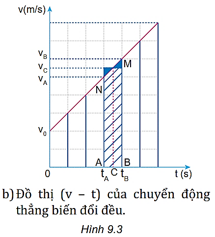 Hãy tính độ dịch chuyển của chuyển động có đồ thị (v – t) vẽ ở Hình 9.3b. Biết mỗi cạnh của ô vuông nhỏ trên trục tung ứng với 2 m/s, trên trục hoành ứng với 1 s. (ảnh 1)