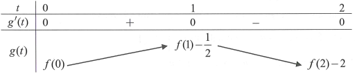 Cho hàm số  y=f(x) liên tục trên R . Hàm số  y=f'(x) có đồ thị như hình vẽ. Bất phương trình f(2sinx)-2sin^2x<m  nghiệm đúng với mọi x thuộc (0;pi)   khi và chỉ khi (ảnh 2)