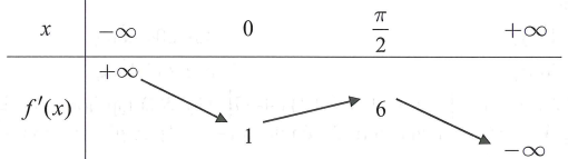 Cho hàm số y=f(x) . Hàm số  y=f'(x) có bảng biến thiên như sau (ảnh 1)