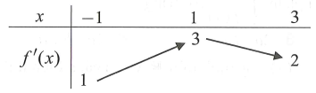 Cho hàm số y=f(x). Hàm số y=f'(x) có bảng biến thiên như sau: (ảnh 1)