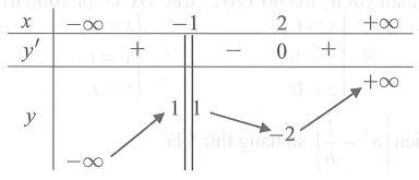 Cho hàm số y=f(x) có bảng biến thiên như hình vẽ. Mệnh đề nào sau đây đúng? (ảnh 1)