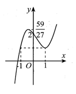 Cho hàm số  f(x) liên tục trên R  có đồ thị như hình vẽ. Gọi y1,y2  là cực trị của hàm số (ảnh 1)