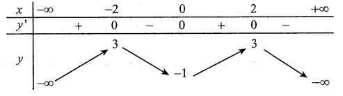 Cho hàm số y=f(x)  có bảng biến thiên như sau:   (ảnh 1)