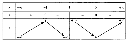 Cho hàm số y=f(x)  xác định và liên tục trên R\{1}  và có bảng biến thiên như sau. (ảnh 1)