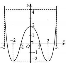 Cho hàm số y=f(x) có đồ thị trên khoảng (-3;3)  như hình bên dưới. (ảnh 1)