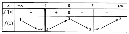 Cho hàm số y=f(x)  xác định trên R\{-1;5}  và có bảng biến thiên như sau (ảnh 1)