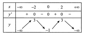 Cho hàm số y=f(x)  có bảng biến thiên như sau:   Hàm số y=f(x)  đồng biến trên khoảng nào dưới đây? (ảnh 1)
