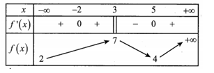 Cho hàm số  y = f(x) có bảng biến thiên như hình vẽ   Số điểm cực trị của hàm số là  (ảnh 1)