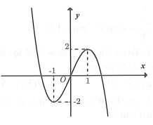 Cho hàm số  y=f(x)=ax^3+bx^2+cx+d có bảng biến thiên sau: Đồ thị nào trong các phương án A, B, C, D thể hiện hàm số  ? (ảnh 4)