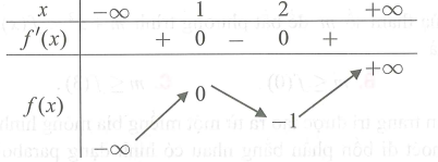 Cho hàm số   xác định trên   và có bảng biến thiên như hình vẽ dưới đây (ảnh 1)