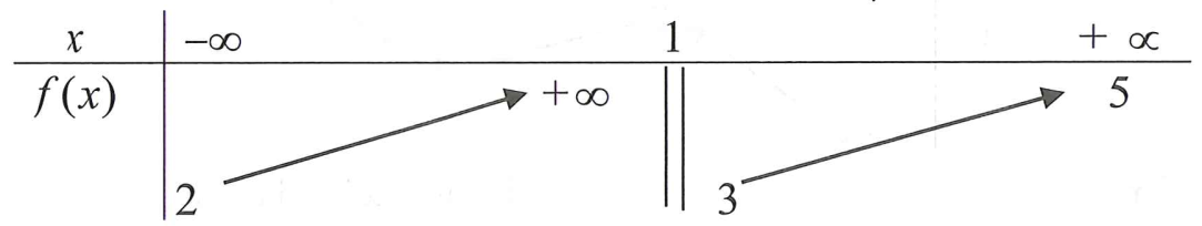 Cho hàm số y=f(x)  có bảng biến thiên như sau:  (ảnh 1)