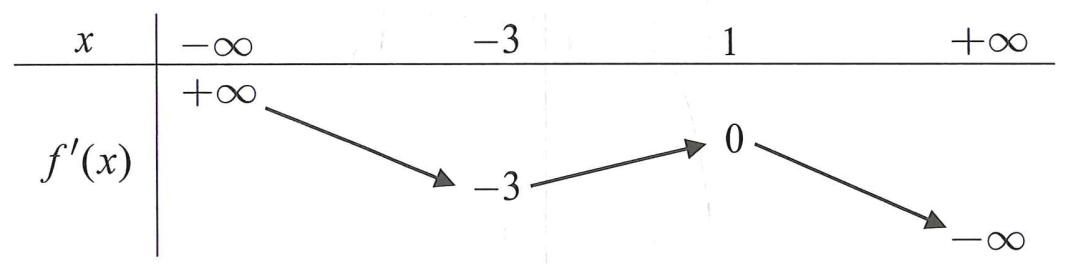 Cho hàm số  y=f(x). Hàm số y=f'(x)  có bảng biến thiên: (ảnh 1)