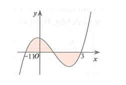 Gọi S là diện tích hình phẳng giới hạn bởi đồ thị hàm số f(x)=1/3 x^3-x^2-1/3x+1  và trục hoành như hình vẽ bên. Mệnh đề nào sau đây sai?  (ảnh 1)