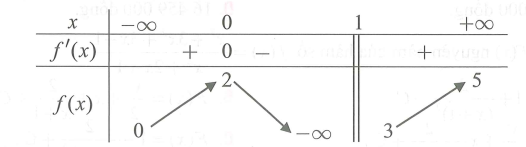 Cho hàm số  y=f(x) xác định trên R\{1} liên tục trên mỗi khoảng xác định và có bảng biến thiên như sau. Hỏi mệnh đề nào dưới đây đúng? (ảnh 1)