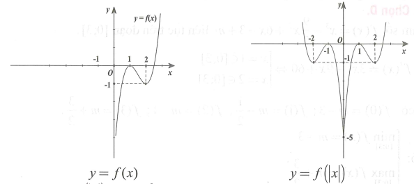 Cho hàm số   xác định trên   và có bảng biến thiên như hình vẽ dưới đây (ảnh 2)