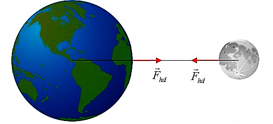 Sự tương tác giữa các thiên thể được giải thích dưạ vào định luật vật lí nào của Newton? (ảnh 1)