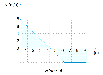 Hãy dùng đồ thị (v – t) vẽ ở Hình 9.4 để: a) Mô tả chuyển động; b) Tính độ dịch chuyển trong 4 giây đầu, 2 giây tiếp theo và 3 giây cuối; c) Tính gia tốc của chuyển động trong 4 giây đầu;  (ảnh 1)