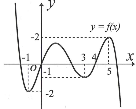 Cho hàm số f(x)  có đồ thị như hình vẽ. Có bao nhiêu giá trị nguyên của m thuộc (-10;10)  để  f(căn (x^2+2x+10)-3=m có nghiệm? (ảnh 1)