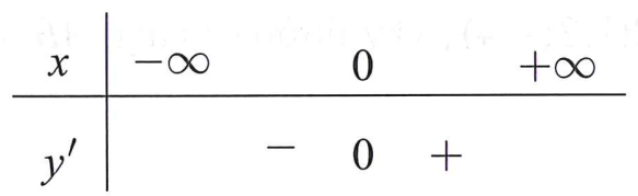 Tìm m để hàm số y= mx^4+(m^2-1)x+1   đạt cực đại tại  x=0 (ảnh 1)