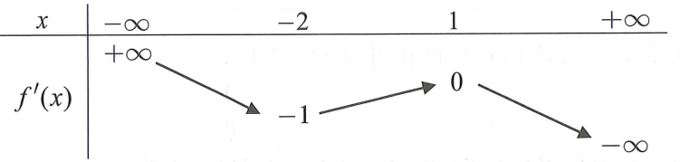 Cho hàm số f(x) . Hàm số f'(x)  có bảng biến thiên như sau: (ảnh 1)