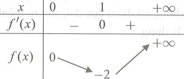 Cho cấp số cộng (an) , cấp số nhân  (bn) thỏa mãn a2>a1>=0, b2>b1>=1  và hàm số  f(x)=x^2-3x sao cho f(a1)+2=f(a1)  và  f(log2b1)+2=f(log2b1). Tìm số nguyên dương n nhỏ nhất sao cho bn>2019an . (ảnh 1)
