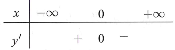 Tìm m để hàm số y= mx^4+(m^2-1)x+1   đạt cực đại tại  x=0 (ảnh 2)