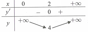 Gọi m là giá trị nhỏ nhất của hàm số y=x+4/x trên khoảng (0;+vô cực) . Tìm m. (ảnh 1)