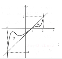 Cho hàm số y=f(x)  liên tục trên R có đồ thị y=f(x)  như hình vẽ. Đặt g(x)=2f(x)-(x-1)^2  Khi đó giá trị nhỏ nhất của hàm số y=g(x)  trên đoạn [-3;3]  bằng (ảnh 1)