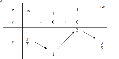 Cho hàm số y=f(x)  liên tục trên R  và có đồ thị như hình vẽ. (ảnh 3)